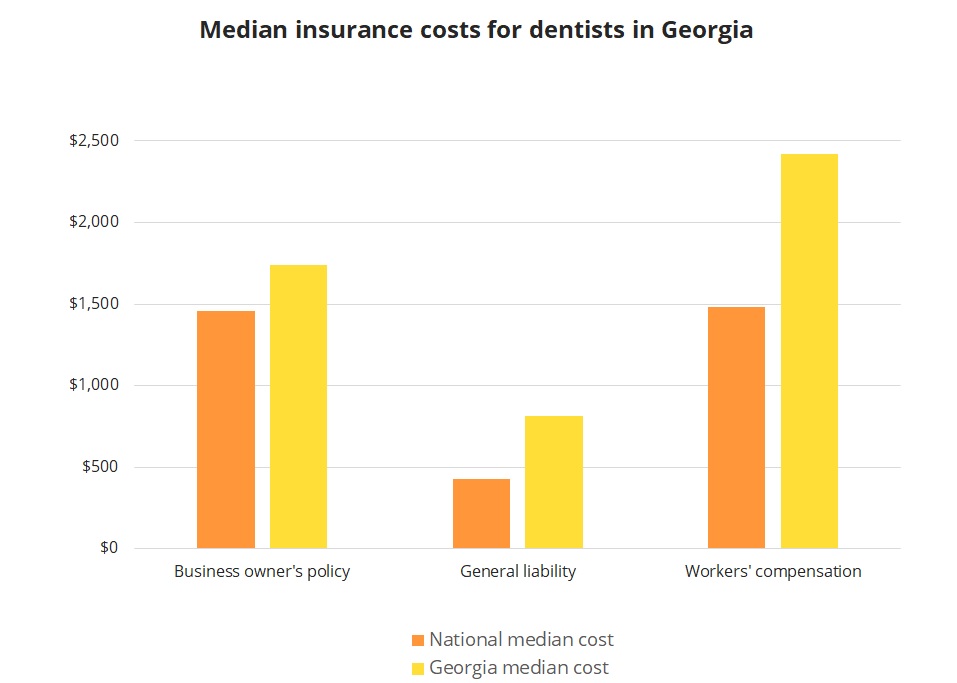 Median insurance costs for dentists in Georgia. Median insurance costs for dentists in Georgia.