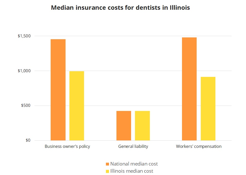 Median insurance costs for dentists in Illinois. Median insurance costs for dentists in Illinois.