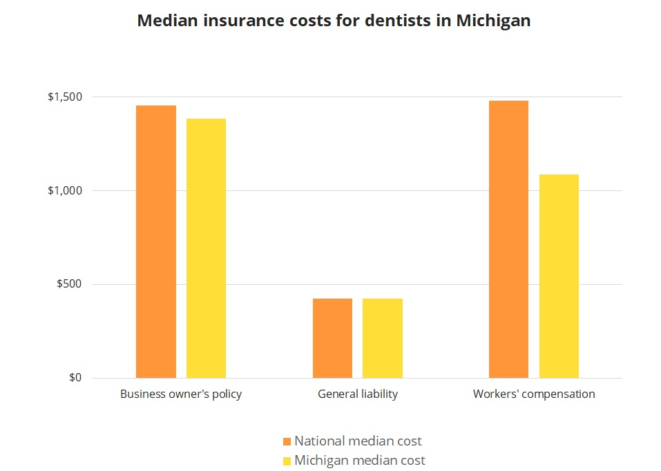Median insurance costs for dentists in Michigan. Median insurance costs for dentists in Michigan.