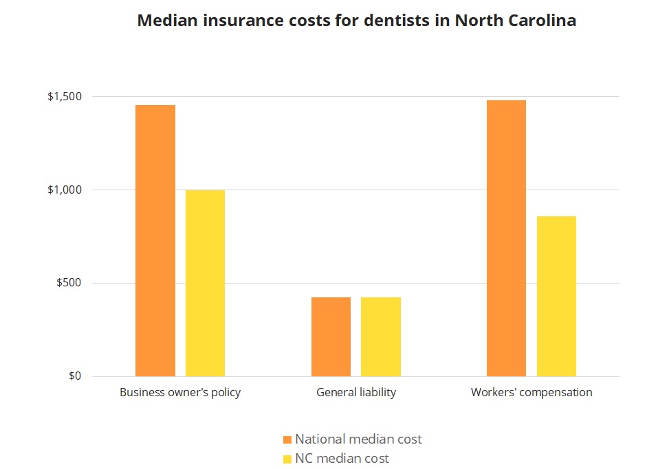 Median insurance costs for dentists in North Carolina. Median insurance costs for dentists in North Carolina.