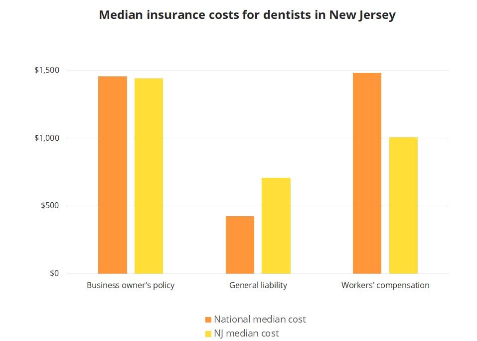 Median insurance costs for dentists in New Jersey. Median insurance costs for dentists in New Jersey.