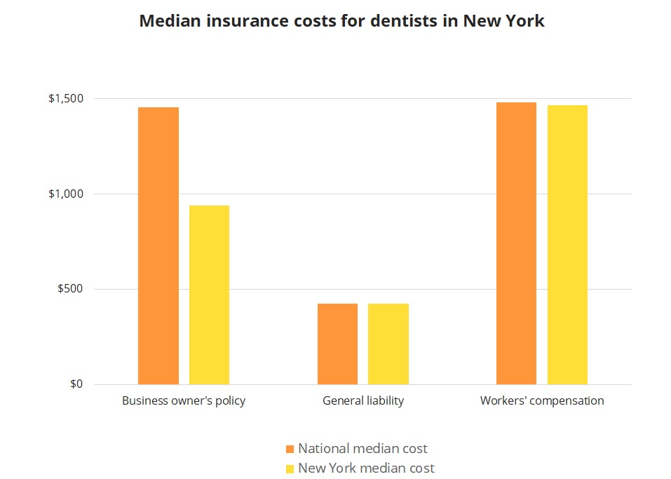 Median insurance costs for dentists in New York.