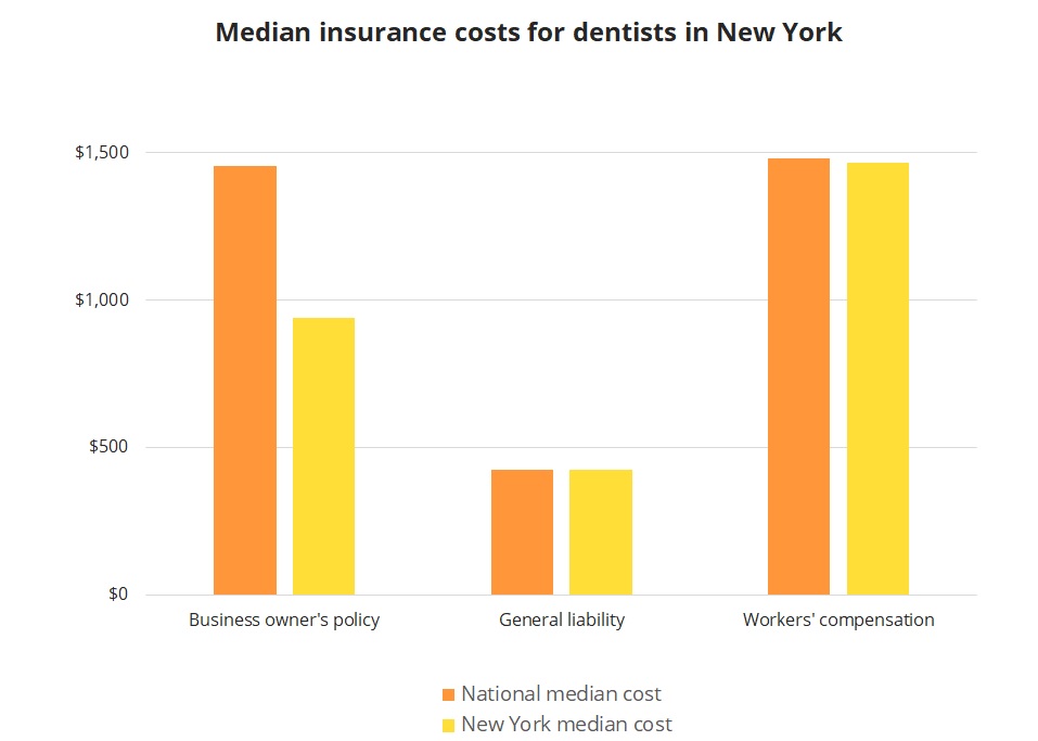 Median insurance costs for dentists in New York. Median insurance costs for dentists in New York.