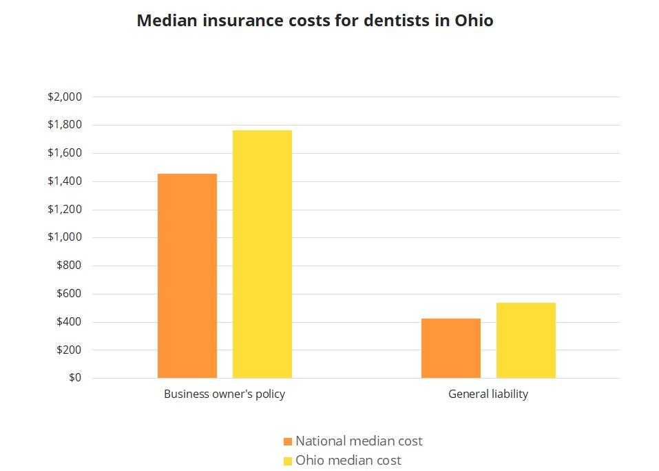 Median insurance costs for dentists in Ohio. Median insurance costs for dentists in Ohio.