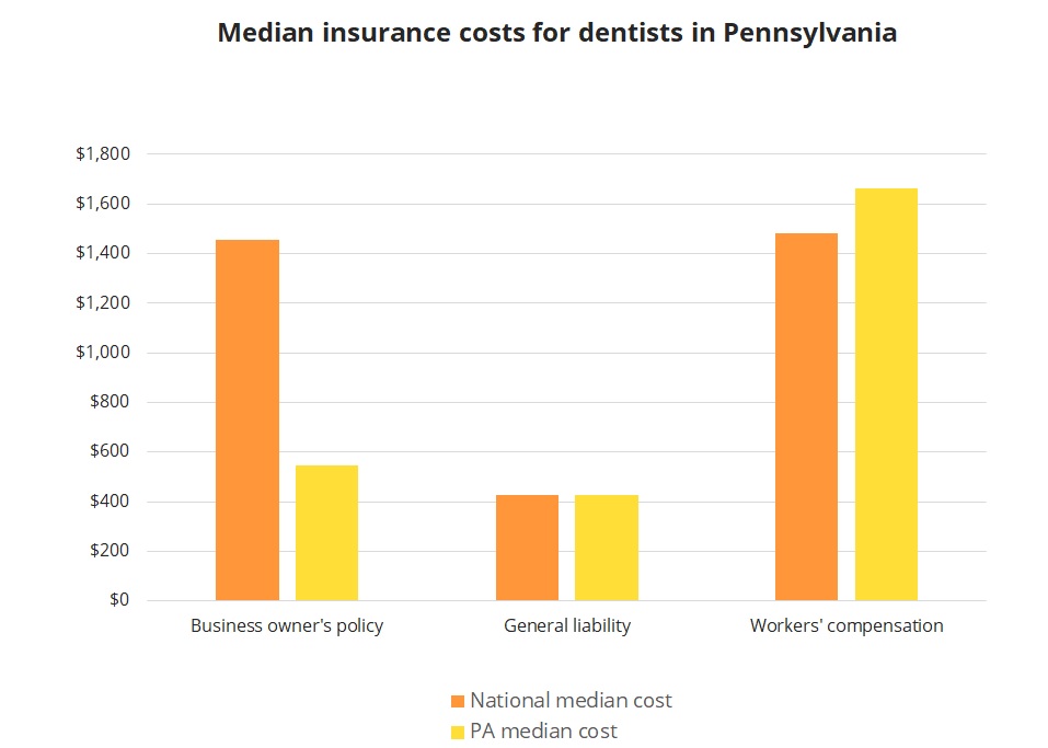 Median insurance costs for dentists in Pennsylvania. Median insurance costs for dentists in Pennsylvania.