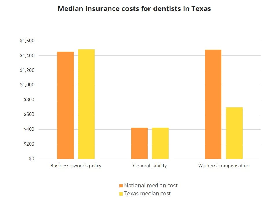 Median insurance costs for dentists in Texas. Median insurance costs for dentists in Texas.
