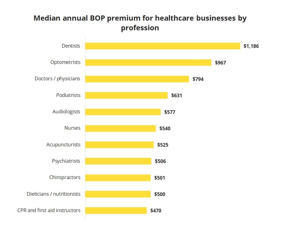 Median annual cost of a business owner's policy by healthcare profession.