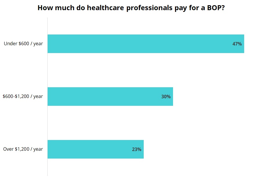 Cost of a business owner's policy for healthcare professionals.
