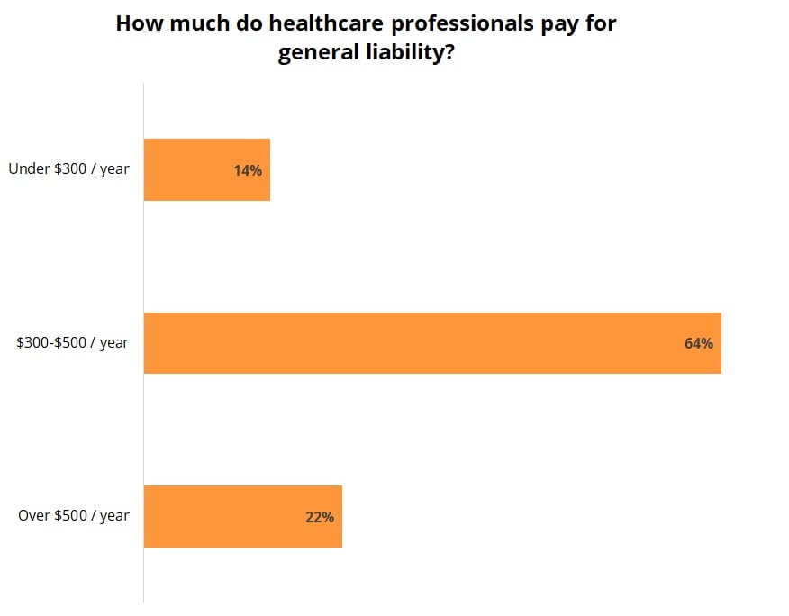  Cost of general liability insurance for healthcare professionals.
