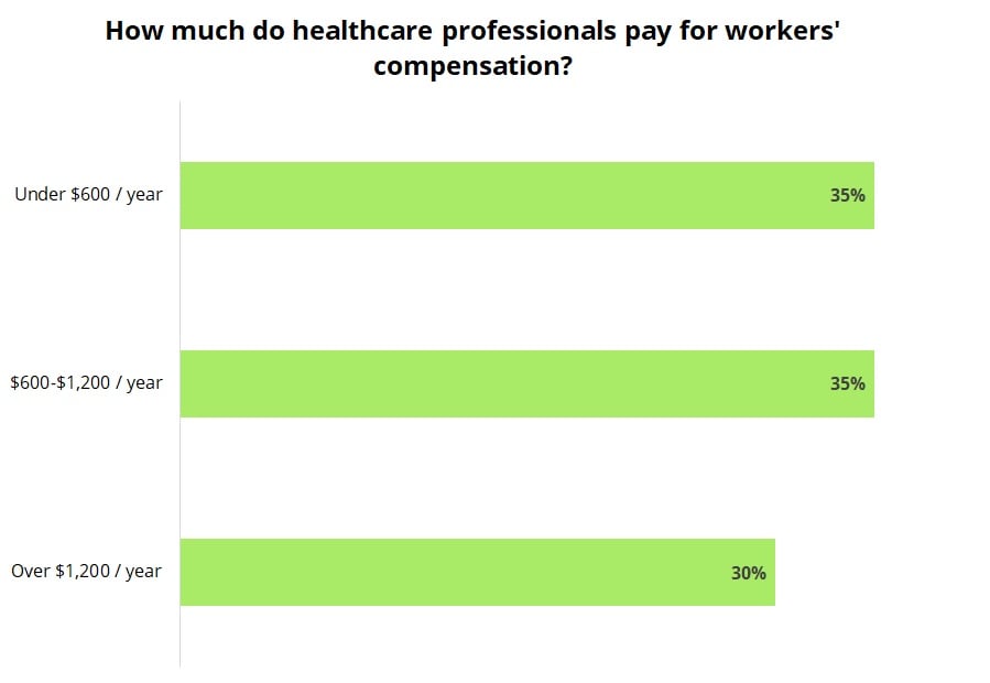 Cost of workers' compensation insurance for healthcare professionals.