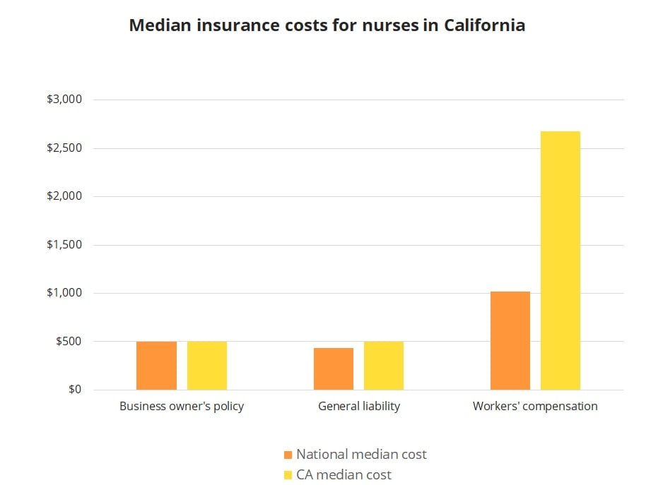 Median insurance costs for nurses in California. Median insurance costs for nurses in California.