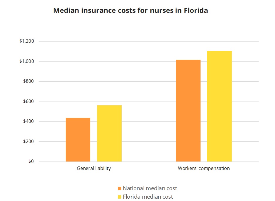 Median insurance costs for nurses in Florida.