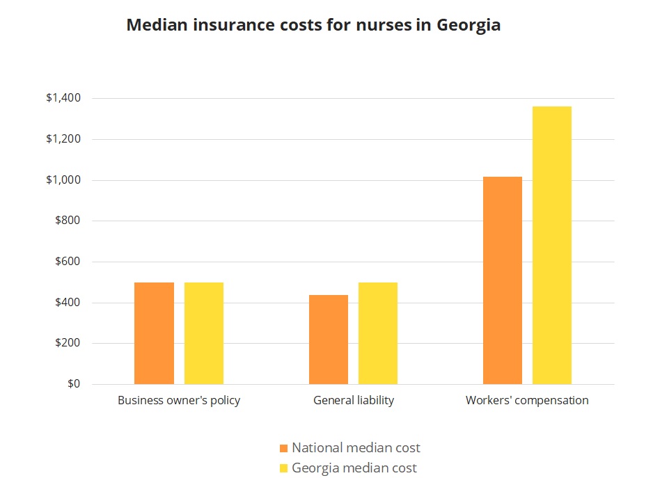 Median insurance costs for nurses in Georgia.