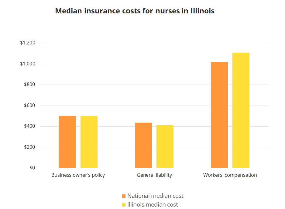Median insurance costs for nurses in Illinois. Median insurance costs for nurses in Illinois.