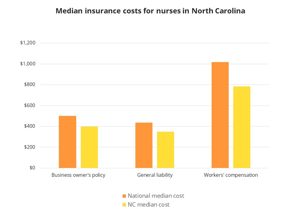 Median insurance costs for nurses in North Carolina. Median insurance costs for nurses in North Carolina.