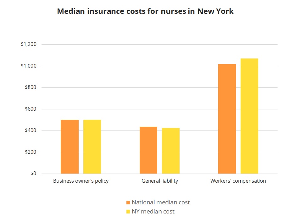 Median insurance costs for nurses in New York.