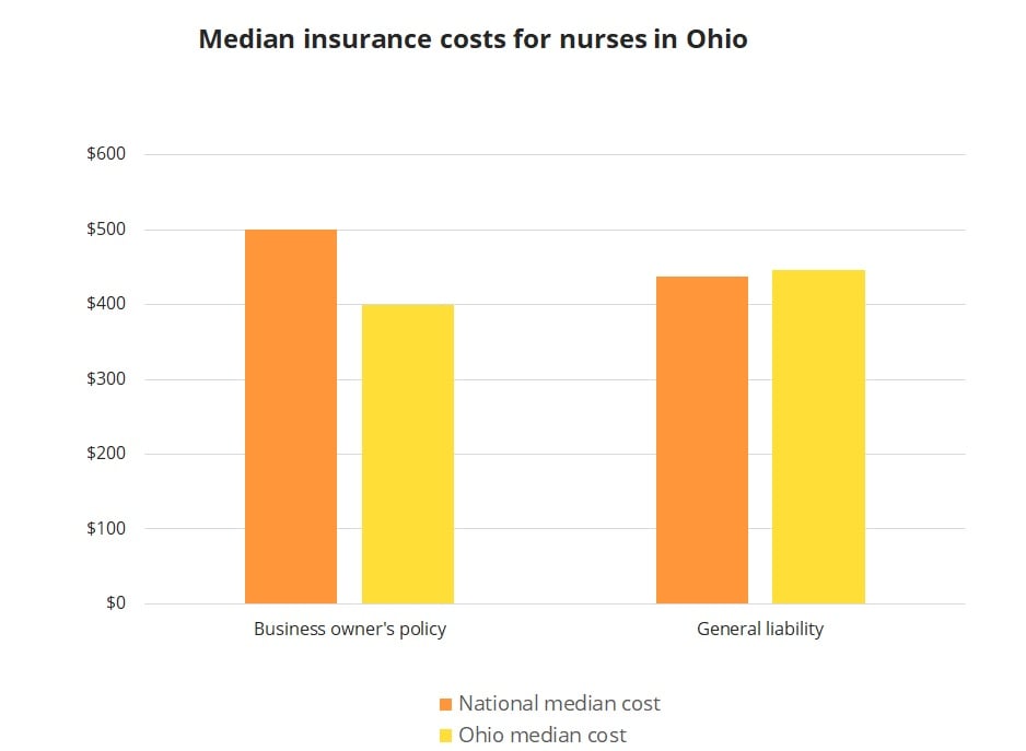 Median insurance costs for nurses in Ohio.