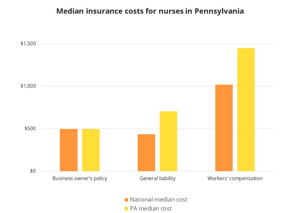 Median insurance costs for nurses in Pennsylvania.