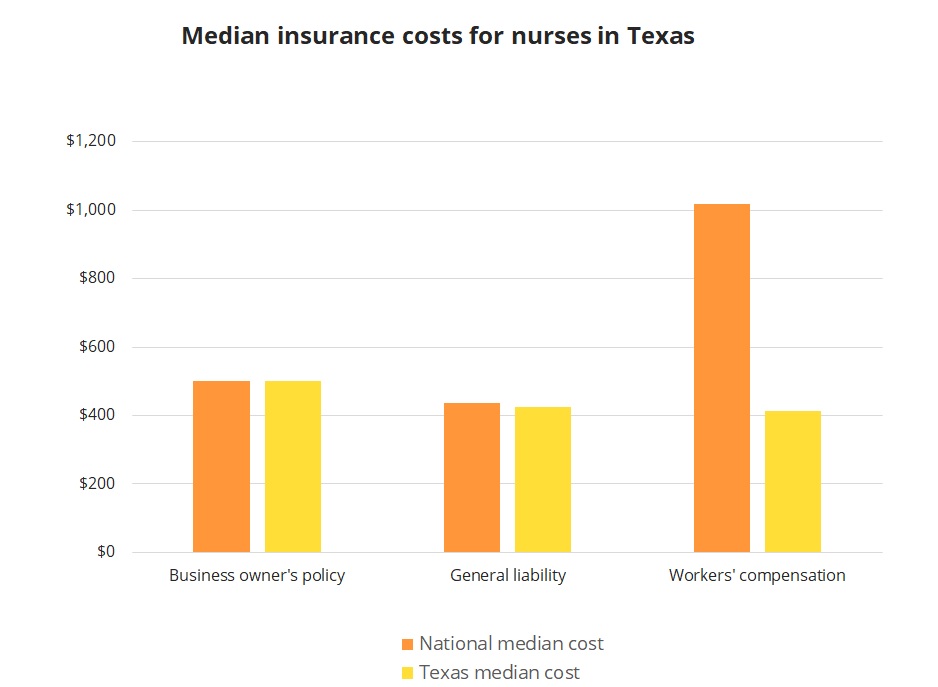 Median insurance costs for nurses in Texas.