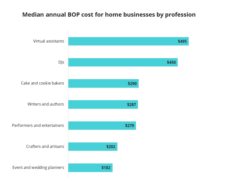 Median annual cost of a business owner’s policy for home-based businesses by profession. Median annual cost of a business owner’s policy for home-based businesses by profession.