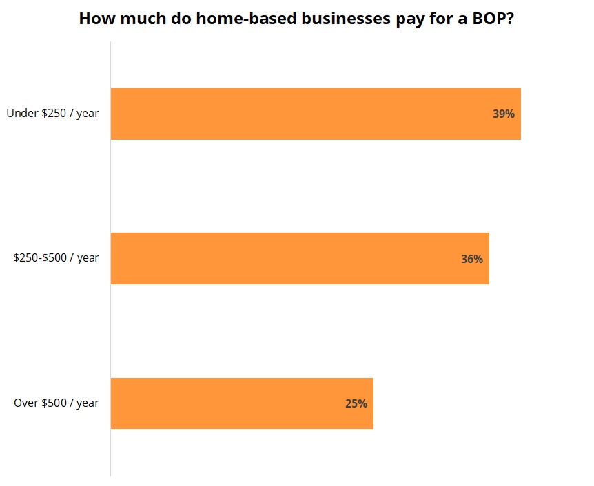 Cost of business owner’s policy for home-based businesses.
