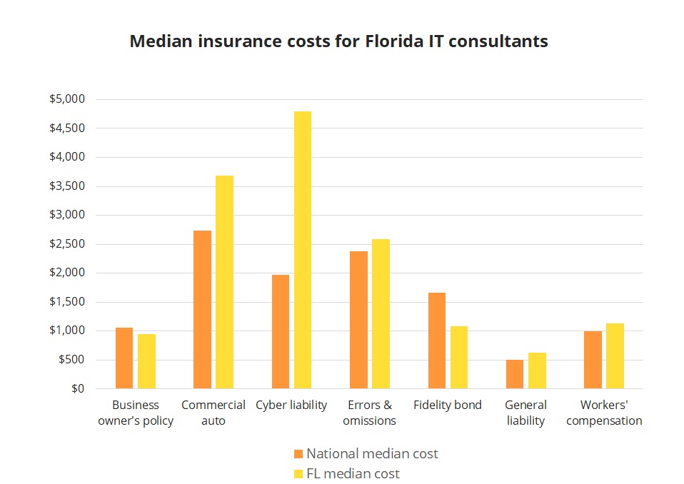 Median insurance costs for Florida IT consultants. Median insurance costs for Florida IT consultants.