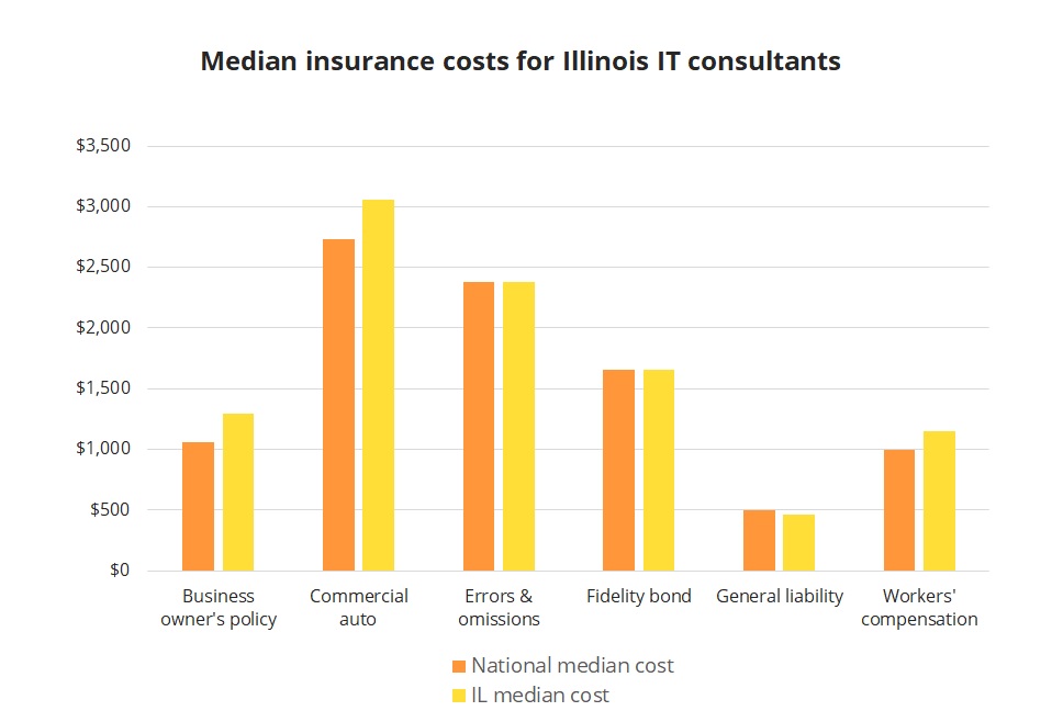 Median insurance costs for Illinois IT consultants. Median insurance costs for Illinois IT consultants.