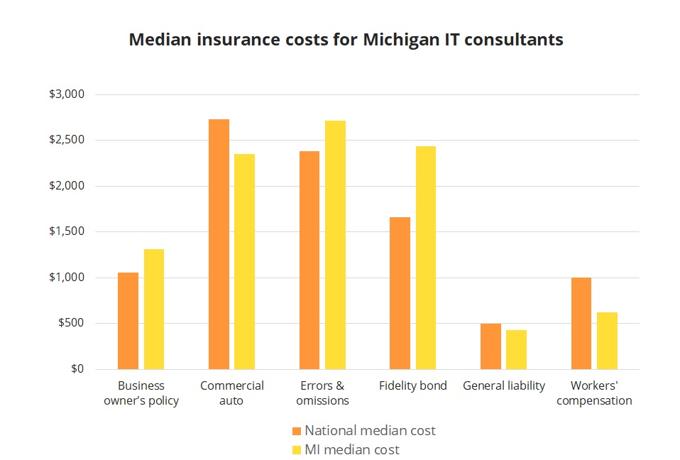 Median insurance costs for Michigan IT consultants. Median insurance costs for Michigan IT consultants.