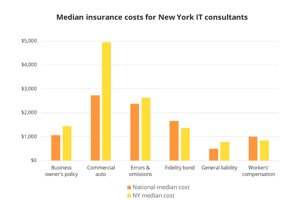 Median insurance costs for New York IT consultants. Median insurance costs for New York IT consultants.