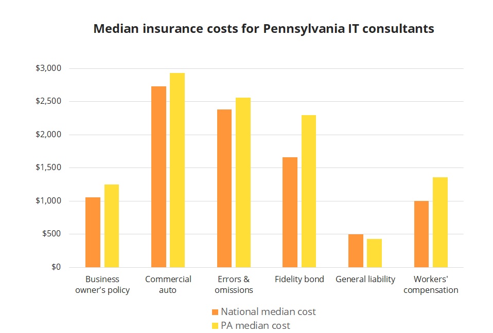 Median insurance costs for Pennsylvania IT consultants. Median insurance costs for Pennsylvania IT consultants.