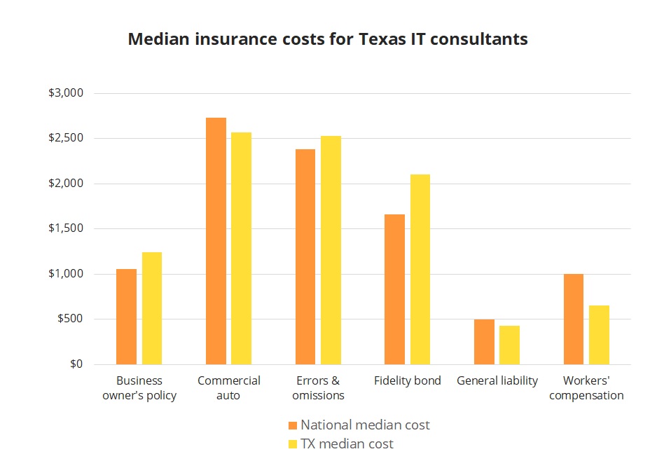 Median insurance costs for Texas IT consultants. Median insurance costs for Texas IT consultants.