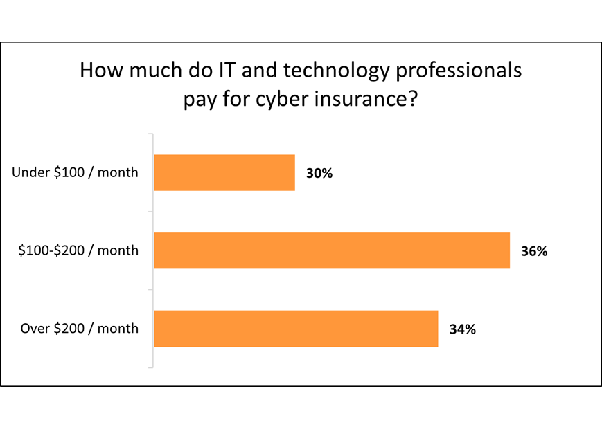 Cost of cyber liability insurance for IT businesses. Cost of cyber liability insurance for IT businesses.