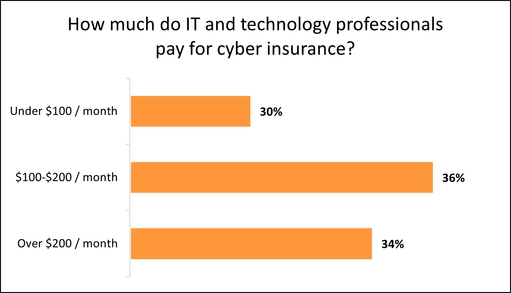 Monthly cost of cyber liability insurance for IT businesses.