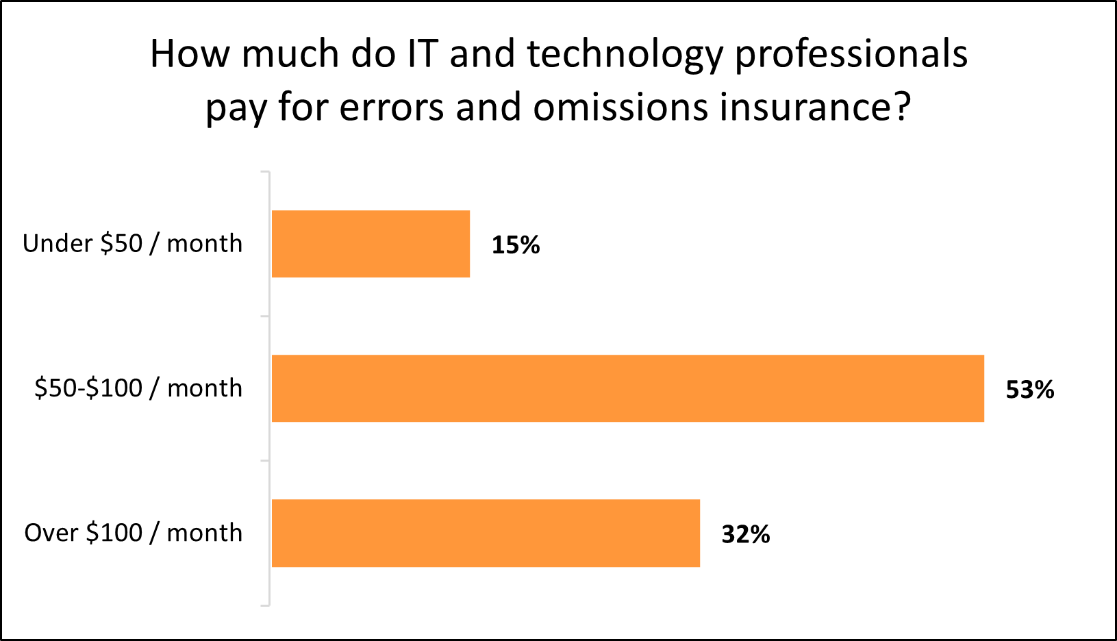 Monthly cost of errors and omissions insurance (E&O) for IT businesses.