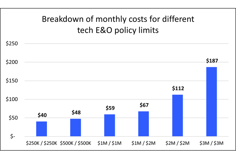 Average and median costs of technology errors and omissions insurance by policy limits.