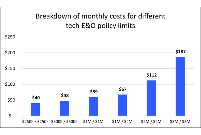 Average and median costs of technology errors and omissions insurance by policy limits. Average and median costs of technology errors and omissions insurance by policy limits.