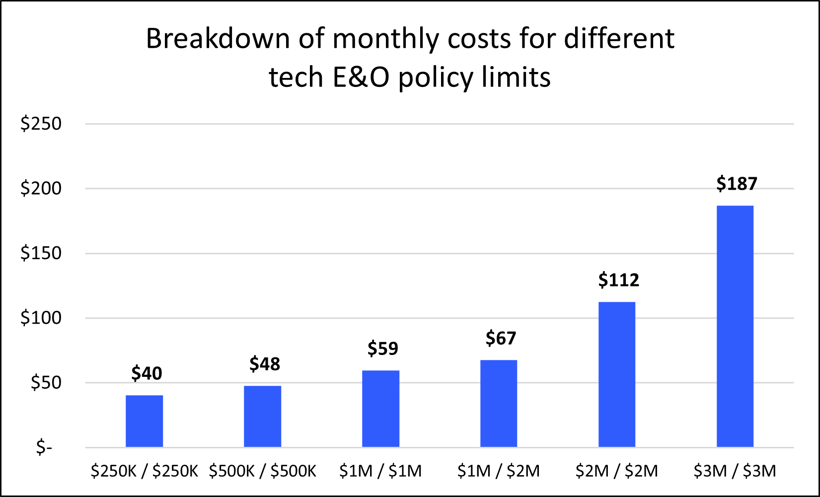 Average costs of technology errors and omissions insurance by policy limits.