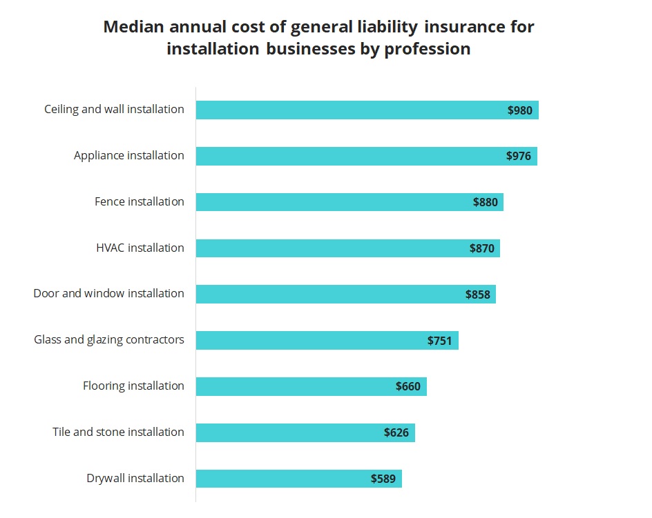 Median annual cost of general liability insurance for installation businesses by profession.