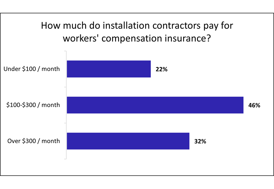 Cost of workers’ compensation insurance for installation businesses.