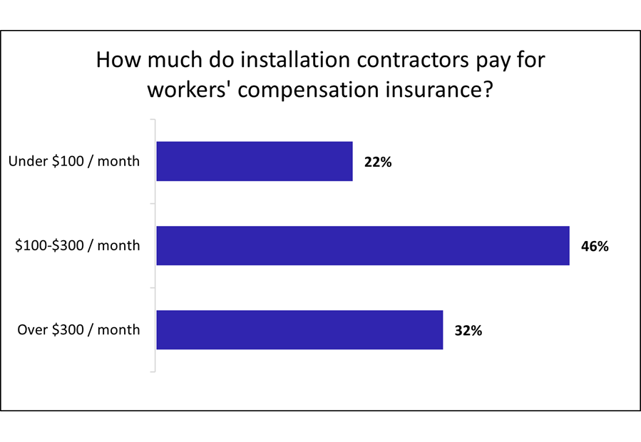 Cost of workers’ compensation insurance for installation businesses. Cost of workers’ compensation insurance for installation businesses.