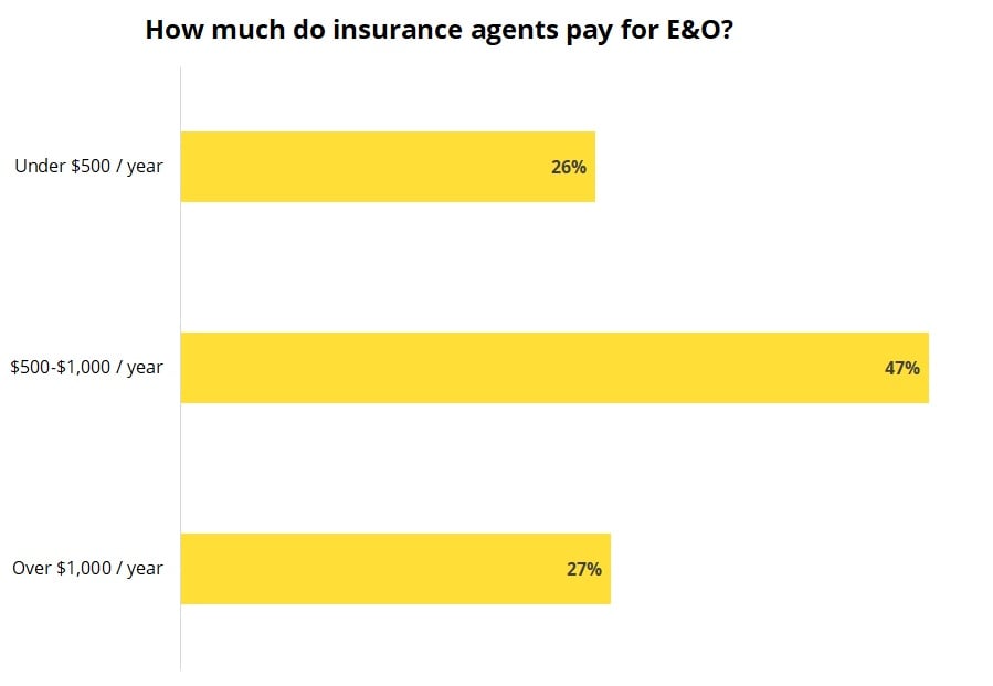 How Much Is E&O Insurance / Title Agents Errors And How Much Is E&O Insurance / Title Agents Errors And