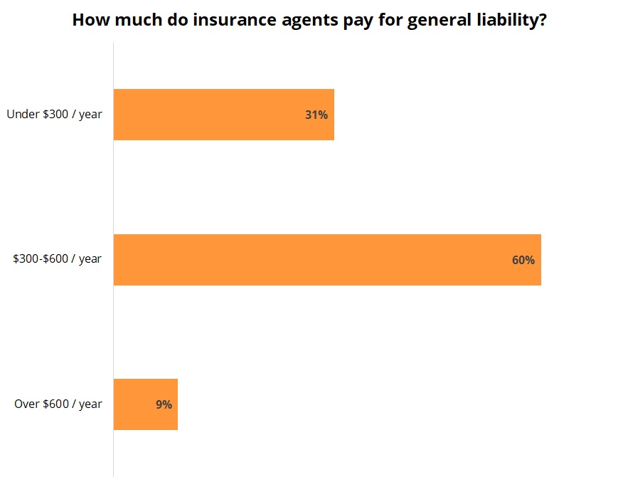 Cost of general liability insurance for insurance professionals.