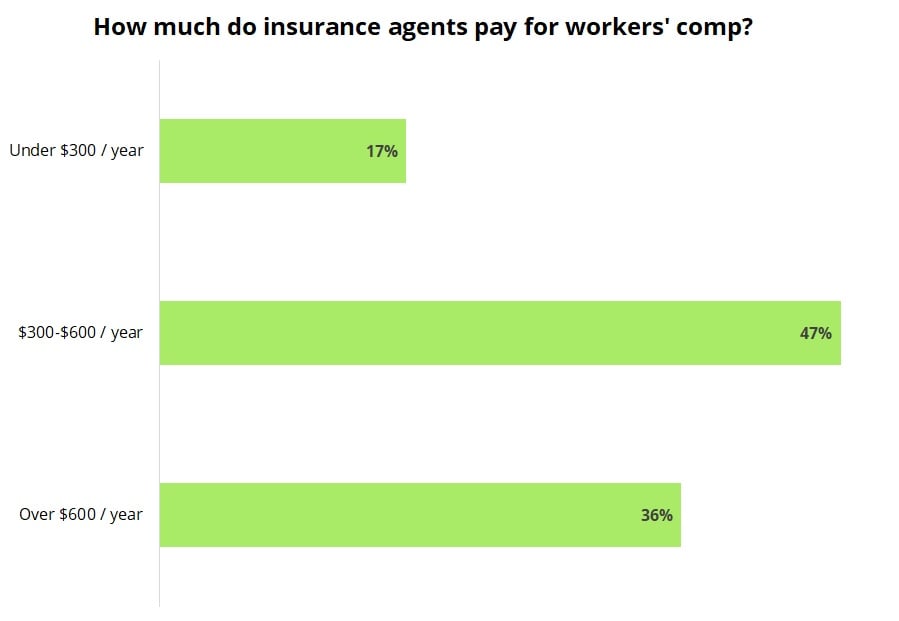 Cost of workers’ compensation insurance for insurance professionals.