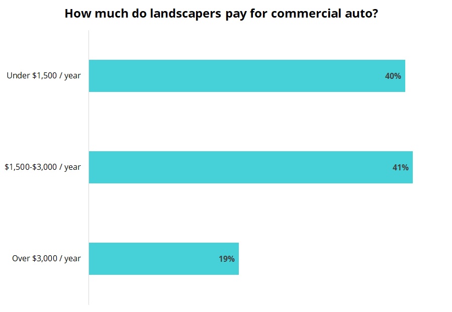 Cost of commercial auto insurance for landscaping businesses.