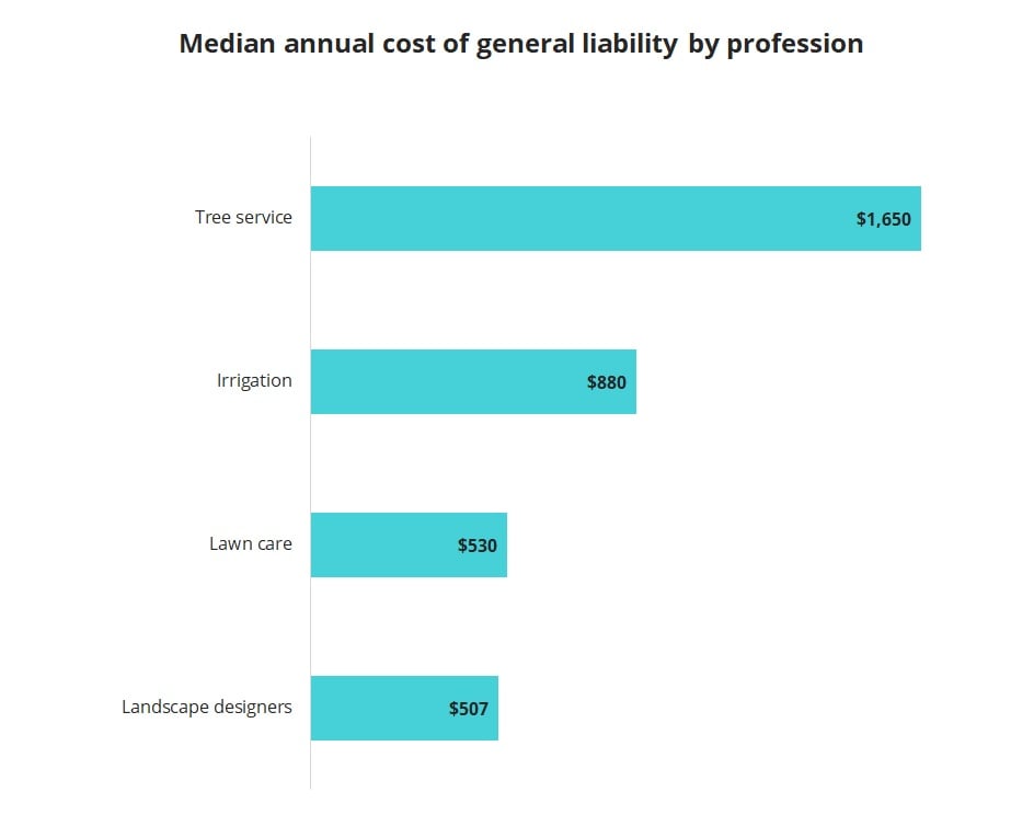 Median annual cost of general liability insurance for landscaping businesses by profession.