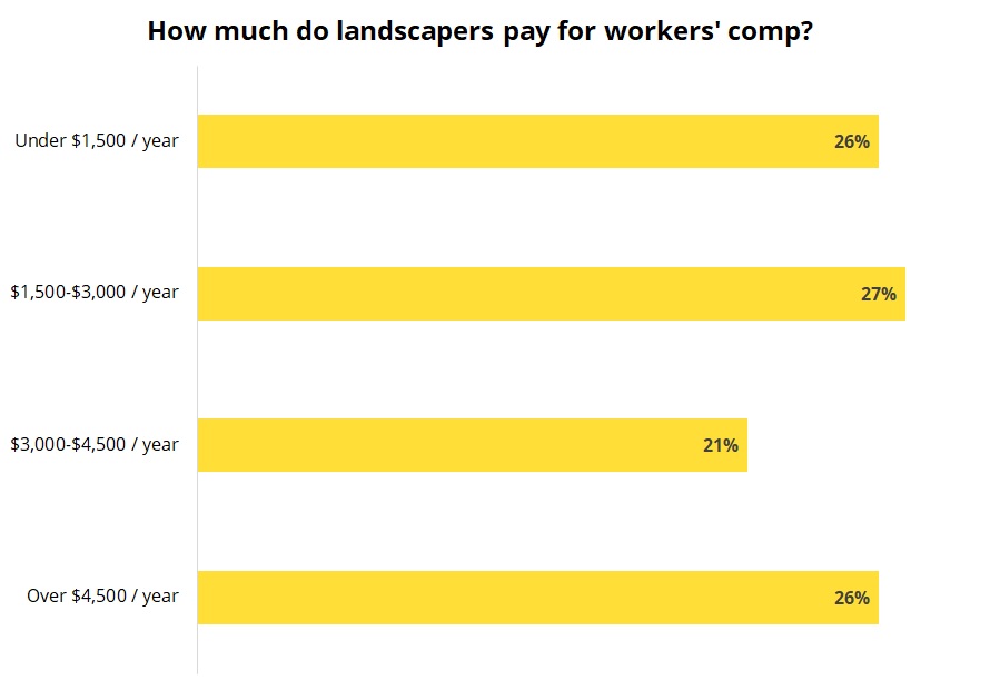 Cost of workers’ compensation insurance for landscaping businesses.