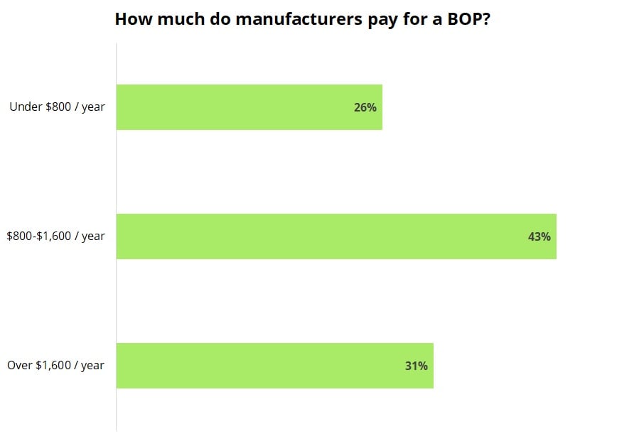Cost of a business owner’s policy for manufacturers.