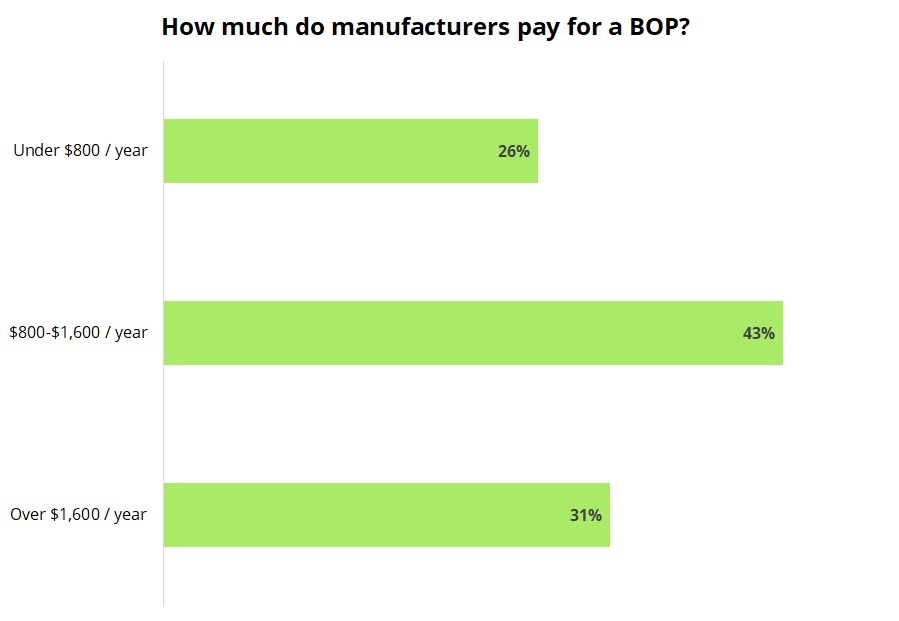 Cost of a business owner’s policy for manufacturers. Cost of a business owner’s policy for manufacturers.