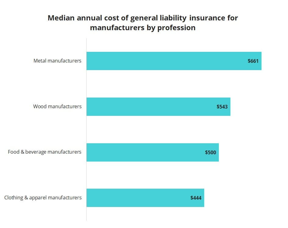 Median annual cost of general liability insurance for manufacturers by profession.