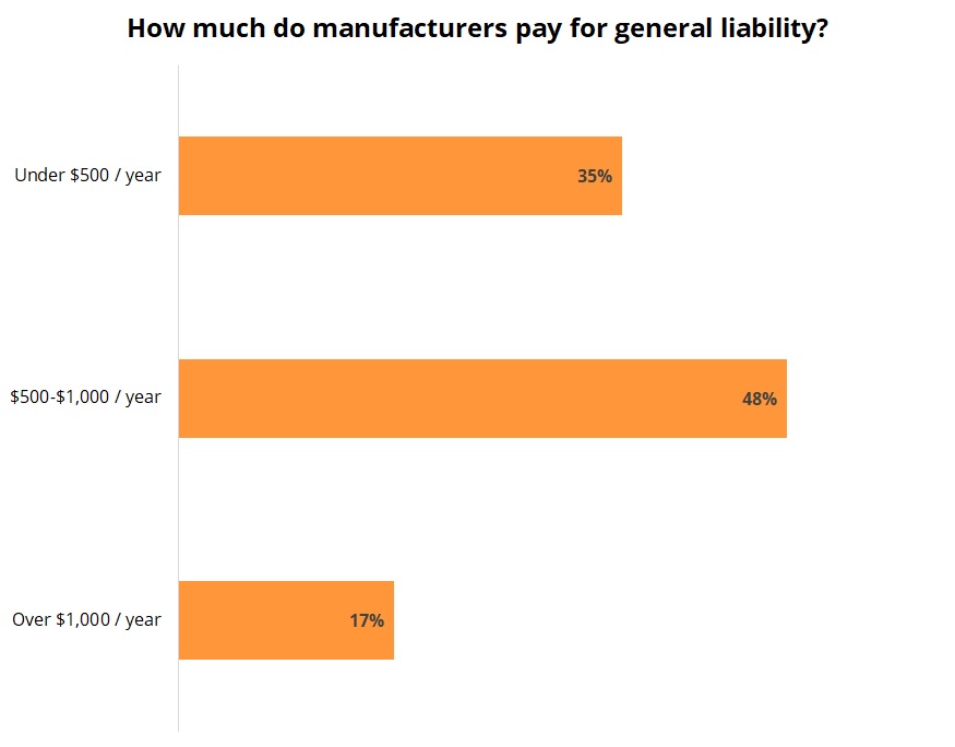 Cost of general liability insurance for manufacturing businesses.